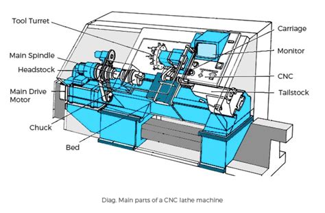 cnc lathe machine sketch|lathe machine schematic diagram.